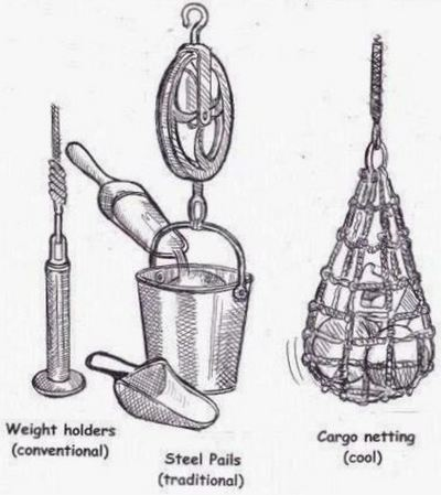 Drawing that shows three ways to secure a payload to your gin-wheel cable: (1) use of a traditional weight holder, (2) attaching a filled pail, and (3) use of a cargo net.